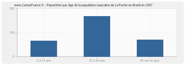 Répartition par âge de la population masculine de La Roche-en-Brenil en 2007